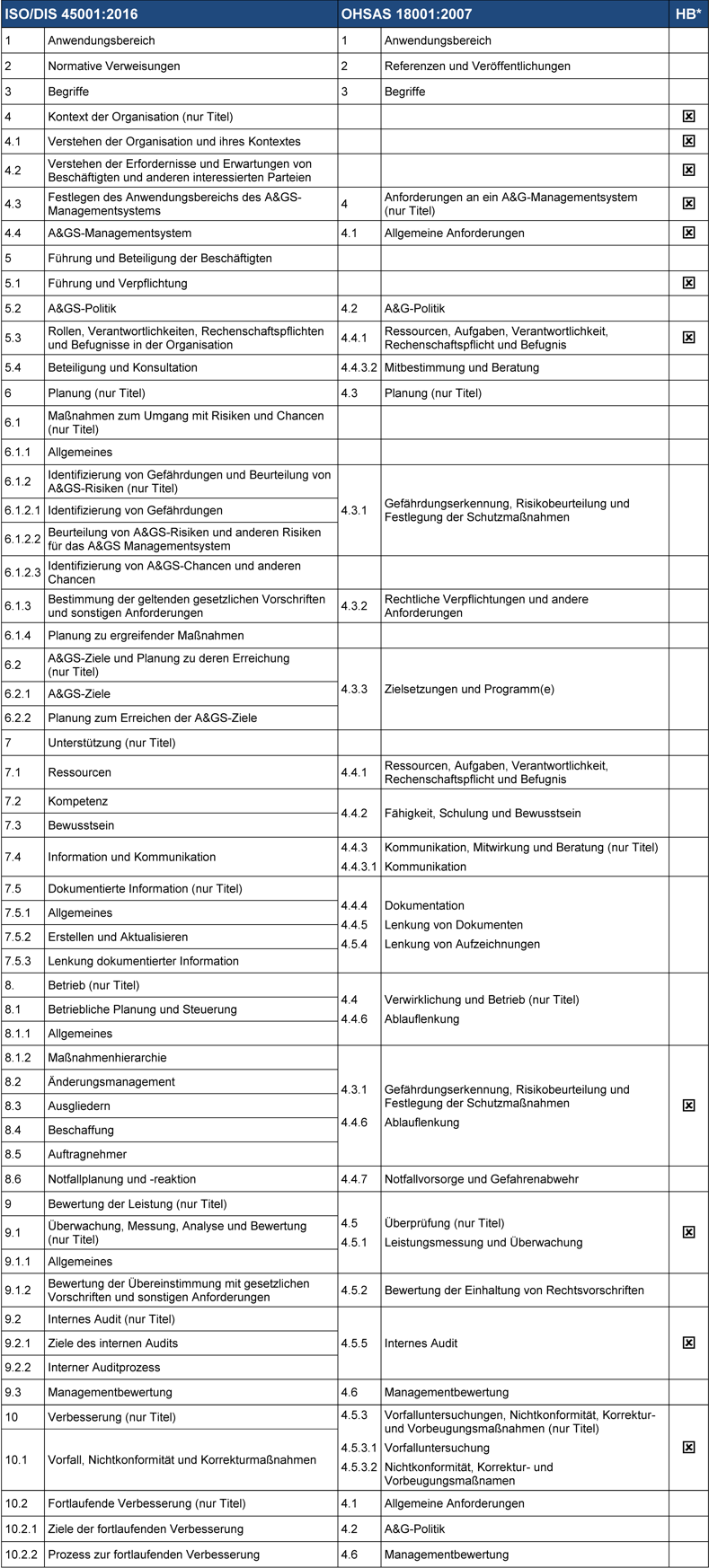 Von der OHSAS 18001 zur ISO 45001 KnowNOW Vorlagen