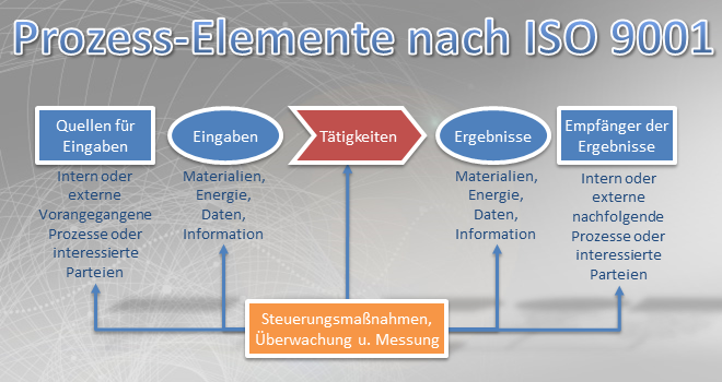 Iso def. Prozess. Der Prozess.