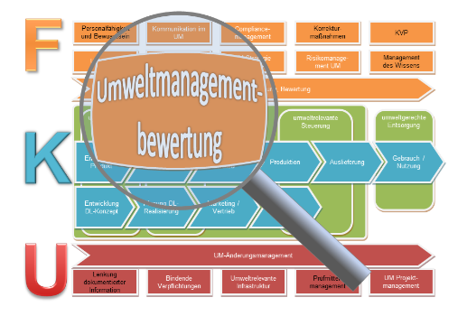 Managementbewertung Umweltmanagement Verfahrensanweisung