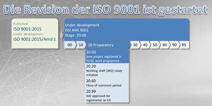 Und nun ist es offiziell: Die ISO 9001 wird bis 2025 überarbeitet